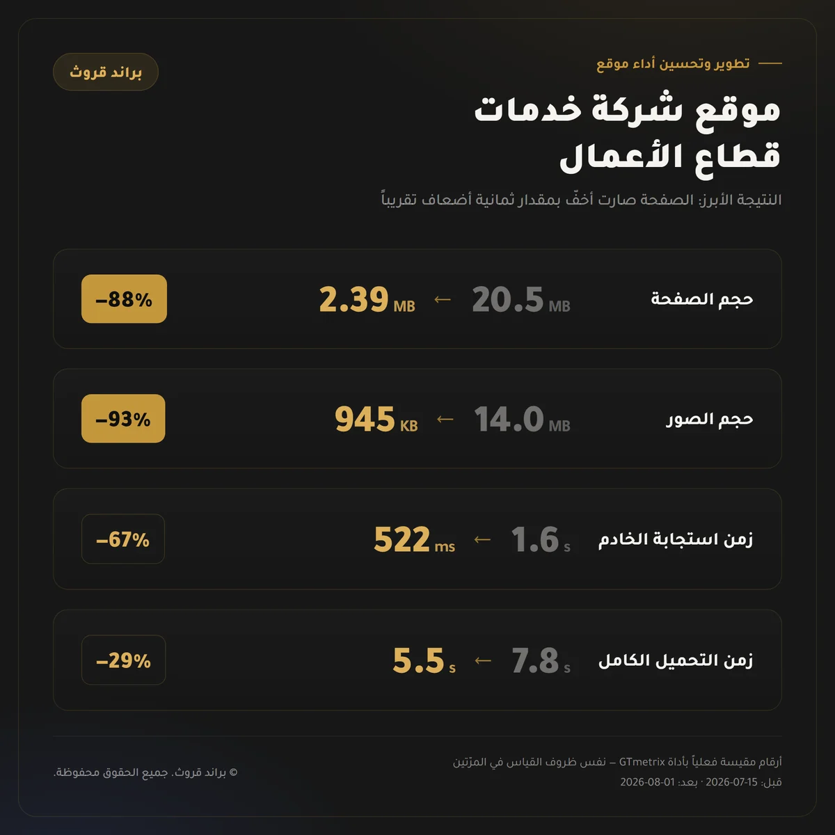 ملخص التحسين: حجم الصفحة من 20.5 ميجابايت إلى 2.39، وحجم الصور من 14 ميجابايت إلى 945 كيلوبايت.